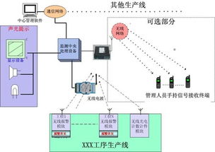 工厂及生产企业生产流水线的科学管理及监测系统方案