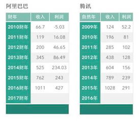 阿里巴巴 财报一般什么时候公布