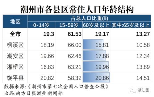 最新潮汕人口普查结果出炉 揭阳十年内人口变化惊人