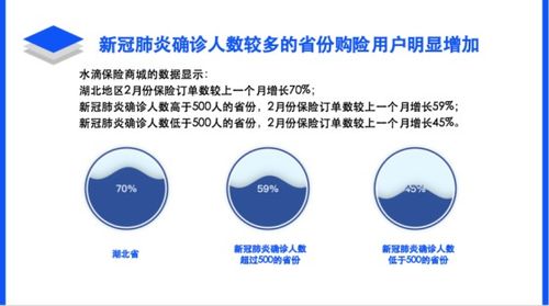 水滴保险研究院 2月新冠确诊人数高于500人的省份,保险订单量较1月份增长59