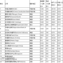 2022年福布斯全球企业2000强的排行标准