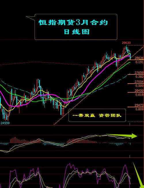 恒指下一星期一走势分析