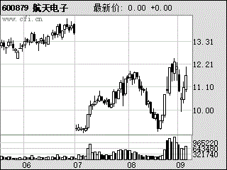 对于600879火箭股份的长期走势怎么看？给出充足的理由？？