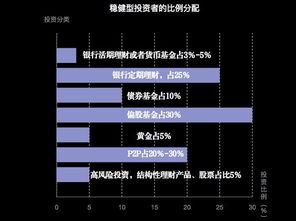 我手上目前有200万的闲置资金，想投资私募，但是不想冒太大风险，求推荐？