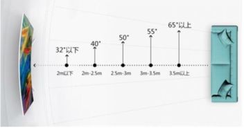 客厅宽度为3.4米,最佳观看距离为多少 买多大的电视机尺寸合适 40寸的大吗,准备挂墙上 