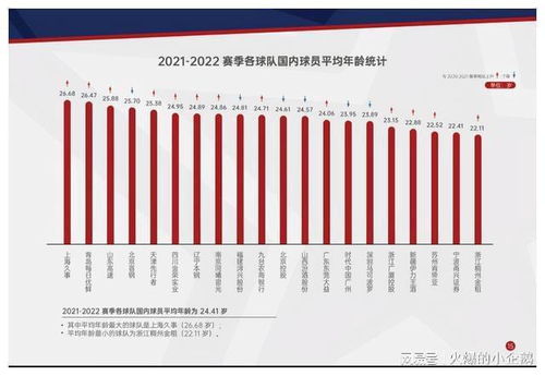 CBA国内球员年龄分析 平均达到24.41岁,年龄最大的不是易建联