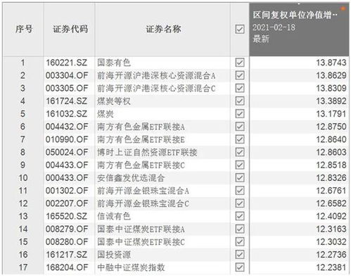 石油煤炭主题基金成绩优异