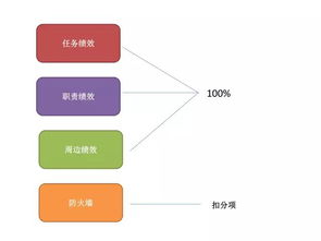 职能部门的绩效考核,怎么才能抓住关键指标