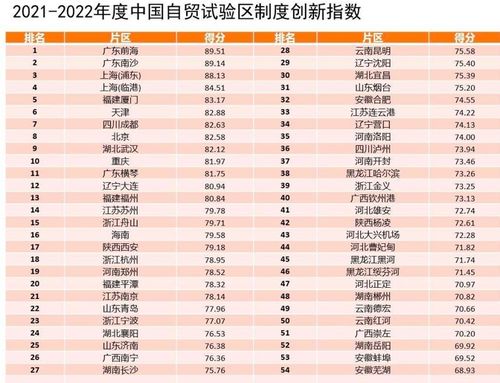 中国自由贸易试验区制度创新指数发布,广东前海和南沙排名前二