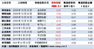 投资100万元两年内赚回100万元 投资回报率是多少啊？具体点。投资回报率的公式是什么，如果碰到是几年