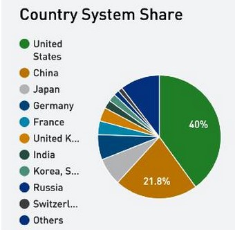 2022年11月18日，国际TOP500组织公布了最新的全球超级计算机500强排行榜榜单，中国的“天河二号”荣登榜