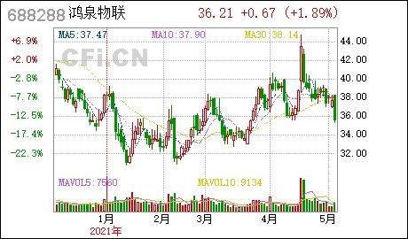 鸿泉物联连续3日净流入资金超过1145.54万元