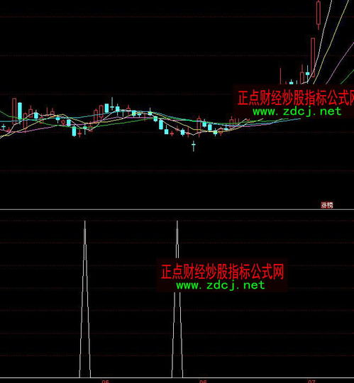 同花顺智能选股重点应该设置那些条件？适合短线炒股