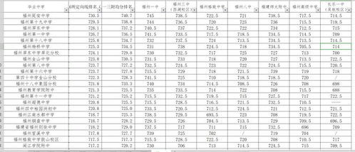 管中窥豹 2022年福州市区优质普高招收定向生投档线