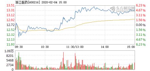 为什么大盘下跌时，资金都到医药板块避险