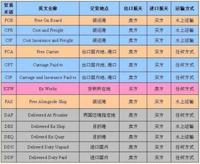 INCOTERMS2010的国际贸易术语的中英文名称有哪些 