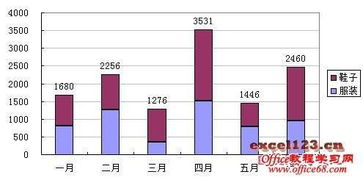 excel中怎样设置在图表每条立柱顶端标出季度销售量的合计数值