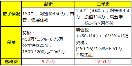 新房是否还要收取印花税？