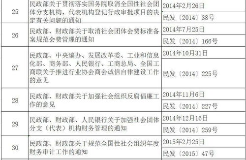 重磅︱民政部关于社会组织 慈善 社会工作的这50个规范性文件继续有效