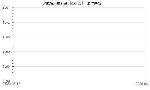 大成信用增利c怎么样？比理财产品好嘛？