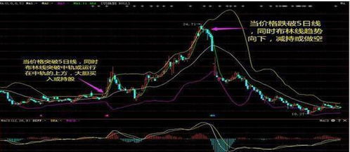 股票中布林线如何应用？