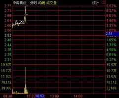 中海集运的股价大概会涨到多少?