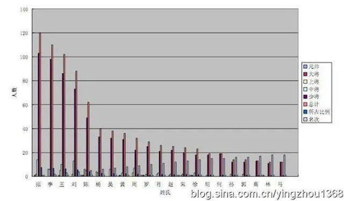 1614位开国将帅哪个姓氏的最多