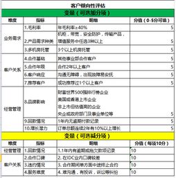 通过设计客户分级体系,实现B端产品精细化运营 