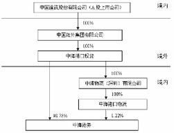 深圳赤湾港航股份有限公司怎么样