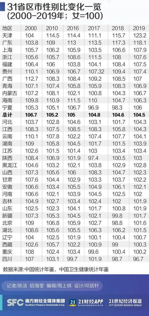 中国31省份男女比例排名出炉 四川 女多男少 , 00后 几乎1名女孩对应1.2名男孩,男女失衡最明显