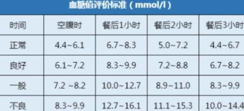 空腹血糖值多少算正常 医生 60岁以上的人,最好控制在这个范围