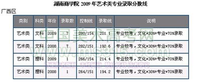 湖南美术理496，联考过了2本线，想用文化冲一下湖南商学院，有希望么？或是？怎样填志愿好？