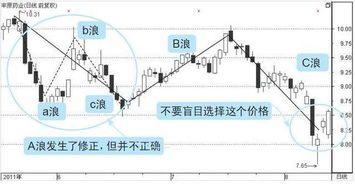 浪型一般如何划分，上涨和下跌各几浪？