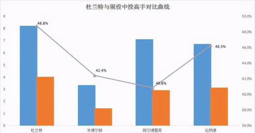 死神的镰刀,杜兰特的中距离,在联盟历史上到底是什么水准