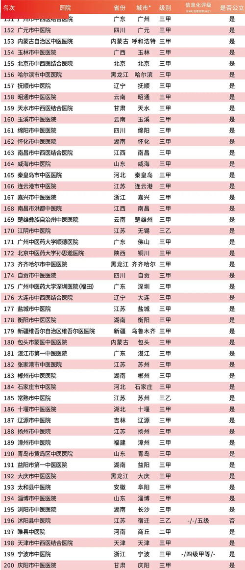 最新 中医医院500强 榜单出炉