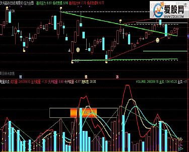 老师请指点通达信主图的支撑和压力怎样设