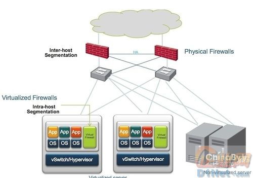 数据中心虚拟防火墙的需求与应用