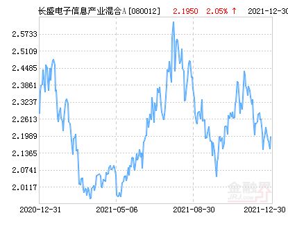 长盛电子信息产业混合080012基金怎么了