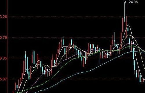 美国道琼斯指数*实时行情