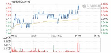 包钢股份怎么样2022年10月走势