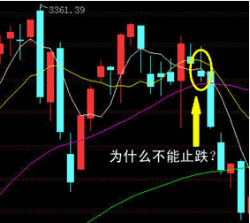 我的K线图上面没有钧 线，怎么调出来？