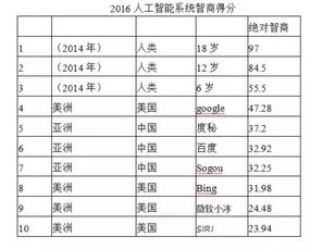 智商值是如何测试出来的？