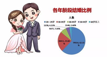 婚姻大数据公布 结婚 初婚年龄都变小 杭州夫妻相差30周岁以上有41人...