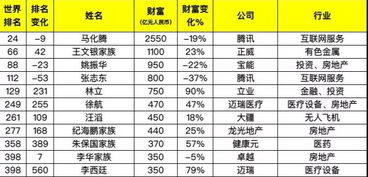 2019胡润全球富豪榜 广东各地富豪排名一览表