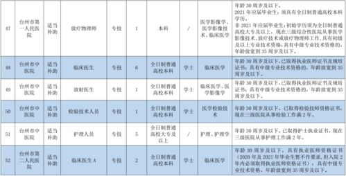 事业编,台州公开招聘172名 还有教师岗位,招聘116人