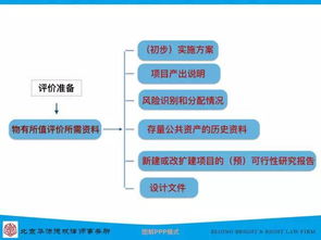 财政承受能力测算与物有所值评价 