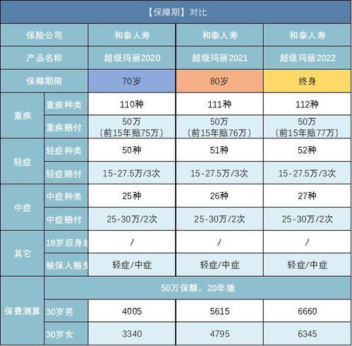 本人46岁想买一份重疾险大约4千至五千左右一年的那种(保障型保险有必要买吗多少钱合适)