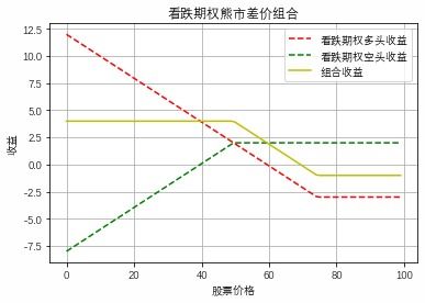 哪一种期权组合可以构成熊市价差策略