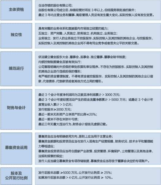 《证券法》对股份有限公司申请股票上市的要求包括