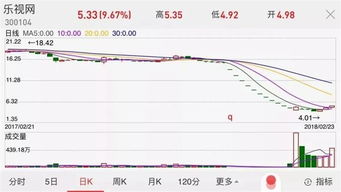 乐视网和鹿港文化的股价走势将会怎么样